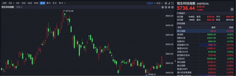 港股大爆发!恒指涨超2.76%创近17年来最强开局 十大顶流机构提前预判 恒指最高有望再涨1万点? 第2张 港股大爆发!恒指涨超2.76%创近17年来最强开局 十大顶流机构提前预判 恒指最高有望再涨1万点? 第2张