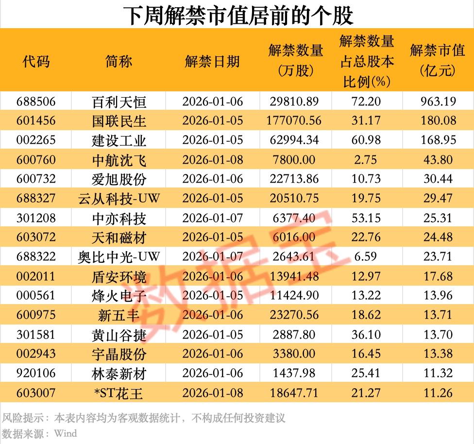 002055将被实施其他风险警示!超1600亿元解禁洪流来袭,3股压力大 第1张 002055将被实施其他风险警示!超1600亿元解禁洪流来袭,3股压力大 第1张