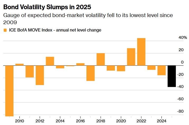 全球“股债商”创下2009年来最强牛市后,华尔街带着高预期开启2026年 第2张 全球“股债商”创下2009年来最强牛市后,华尔街带着高预期开启2026年 第2张