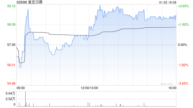 复宏汉霖获新加坡政府投资公司增持17.7万股 每股作价约56.76港元  第1张