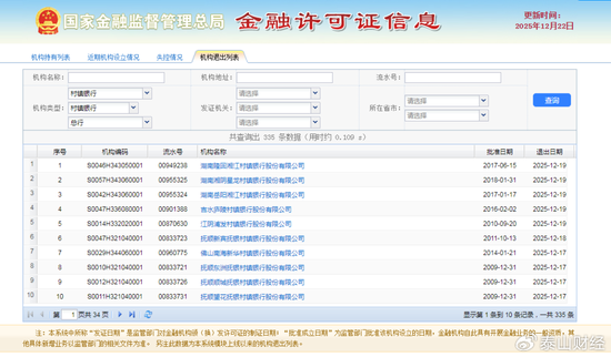 去年200多家村镇银行被整合,国有大行“加入”承接行行列 第1张 去年200多家村镇银行被整合,国有大行“加入”承接行行列 第1张