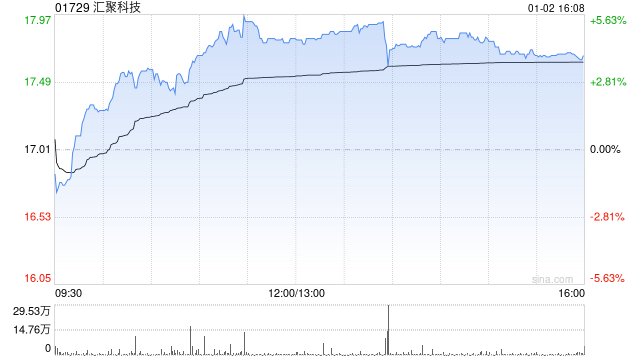汇聚科技根据股份计划发行1万股  第1张