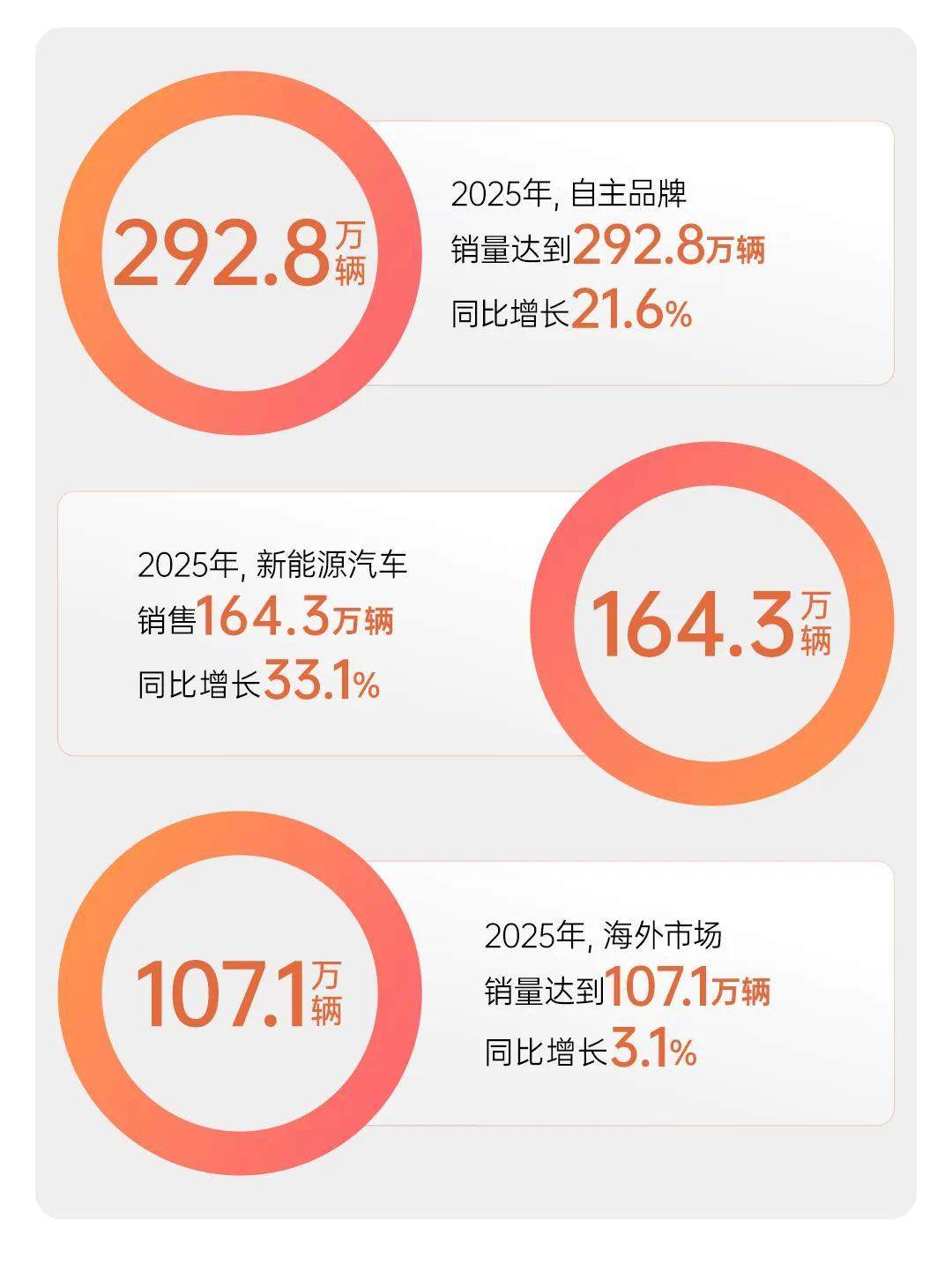 2025年上汽集团销售450.7万辆 同比增长12.3%  第2张