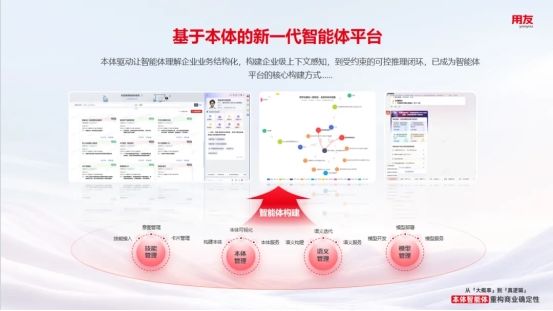 用友重磅发布BIP“本体智能体”(Ontology-Driven Agent),引领企业AI迈向自主决策时代! 第4张 用友重磅发布BIP“本体智能体”(Ontology-Driven Agent),引领企业AI迈向自主决策时代! 第4张