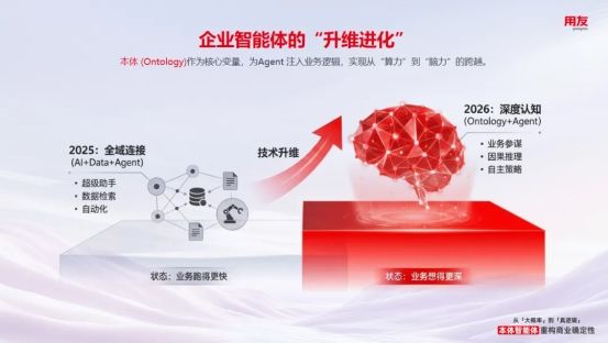 用友重磅发布BIP“本体智能体”(Ontology-Driven Agent),引领企业AI迈向自主决策时代! 第5张 用友重磅发布BIP“本体智能体”(Ontology-Driven Agent),引领企业AI迈向自主决策时代! 第5张