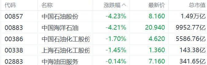 港股“三桶油”下挫,中石油、中海油跌超4%,中国石油化工股份跌近2%!布兰特原油跌向每桶60美元附近,WTI接近每桶57美元 第1张 港股“三桶油”下挫,中石油、中海油跌超4%,中国石油化工股份跌近2%!布兰特原油跌向每桶60美元附近,WTI接近每桶57美元 第1张