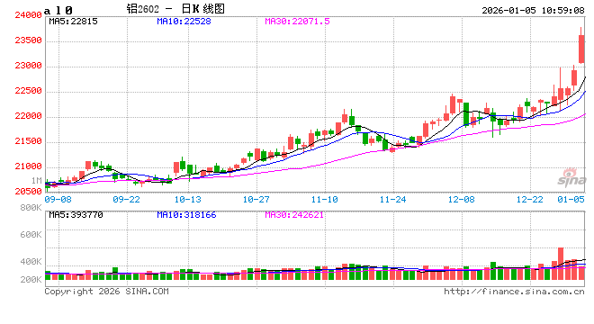 长江有色:库存仍处低位叠加投机情绪助力 5日铝价或大涨  第2张