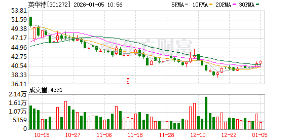英华特:新产品“磁悬浮离心压缩机”可应用于液冷/风冷领域,但相关产品暂未形成业务收入 第1张 英华特:新产品“磁悬浮离心压缩机”可应用于液冷/风冷领域,但相关产品暂未形成业务收入 第1张