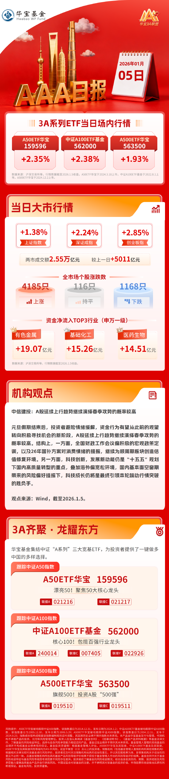 沪指重回4000点！2026年开门红，A50、A100指数均涨超2% | 华宝3A日报（2026.1.5）  第1张