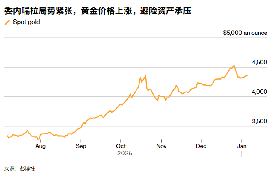 ATFX:委内瑞拉陷权力真空 不可预测性成黄金上涨最佳燃料 第1张 ATFX:委内瑞拉陷权力真空 不可预测性成黄金上涨最佳燃料 第1张