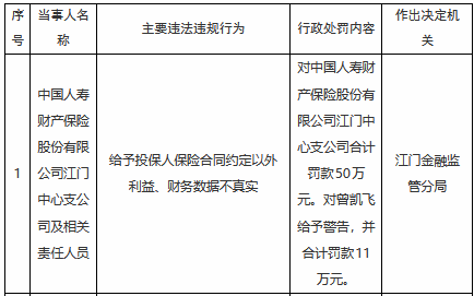 国寿财险江门中心支公司被罚50万元:给予投保人保险合同约定以外利益等 第1张 国寿财险江门中心支公司被罚50万元:给予投保人保险合同约定以外利益等 第1张