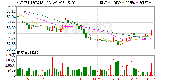 密尔克卫：公司将继续提升综合实力，争取以业绩回报投资者  第1张