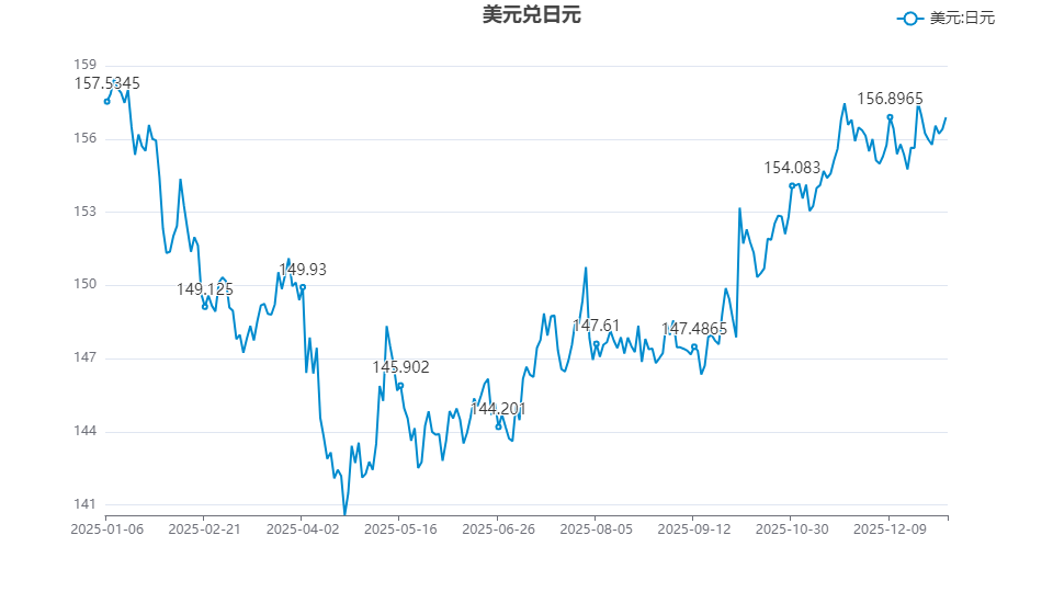 2026年汇市展望：美日货币政策分化延续 利差仍是汇率核心驱动力  第1张