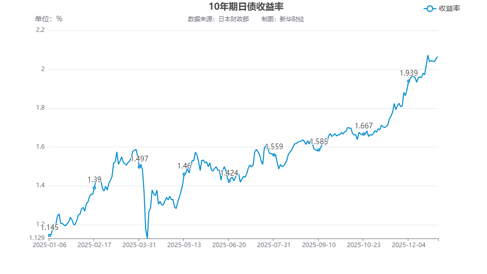 2026年汇市展望：美日货币政策分化延续 利差仍是汇率核心驱动力  第2张