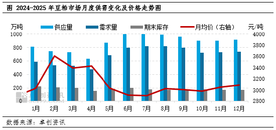 2026年1月豆粕市场驱动因素梳理  第3张
