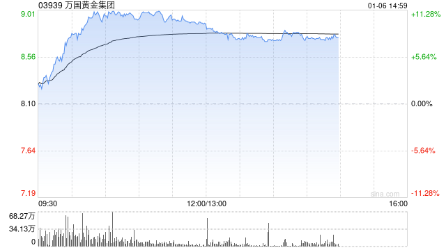 万国黄金集团午前涨逾10% 成交量显著放大 第1张 万国黄金集团午前涨逾10% 成交量显著放大 第1张