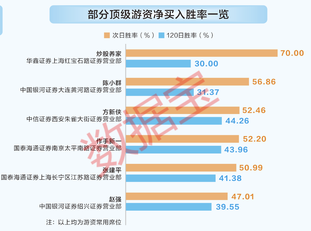 龙虎榜数据大透视！陈小群等顶级游资胜率如何？  第6张