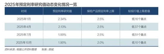 预定利率新周期，保险业谋变  第2张