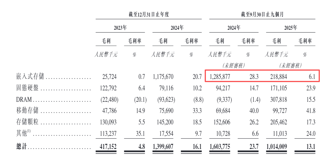 宏芯宇港股IPO：以价换量后毛利率、净利润“腰斩” 存货臃肿举债度日 经营性现金流与净利润不匹配  第1张