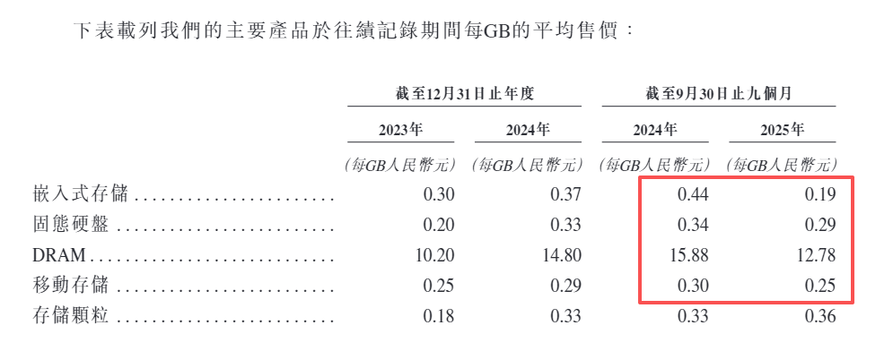 宏芯宇港股IPO：以价换量后毛利率、净利润“腰斩” 存货臃肿举债度日 经营性现金流与净利润不匹配  第2张