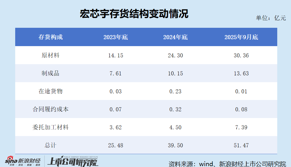 宏芯宇港股IPO：以价换量后毛利率、净利润“腰斩” 存货臃肿举债度日 经营性现金流与净利润不匹配  第3张
