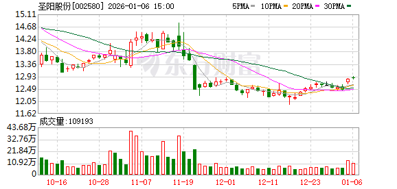 圣阳股份：截至2025年12月31日股东人数为59607户  第1张