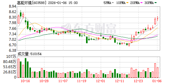 高能环境:大股东减持是股东基于自身资金安排的合规行为 第1张 高能环境:大股东减持是股东基于自身资金安排的合规行为 第1张