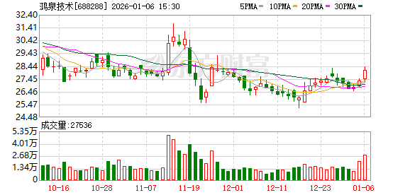 鸿泉技术现6笔大宗交易 合计成交75.00万股 第1张 鸿泉技术现6笔大宗交易 合计成交75.00万股 第1张