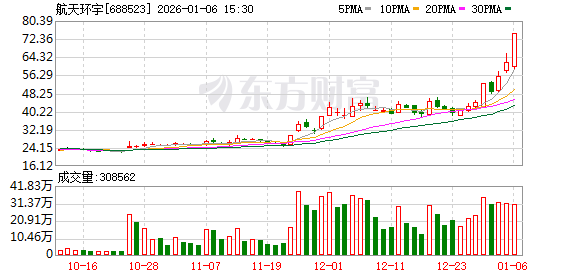 航天环宇龙虎榜:营业部净买入482.57万元 第1张 航天环宇龙虎榜:营业部净买入482.57万元 第1张