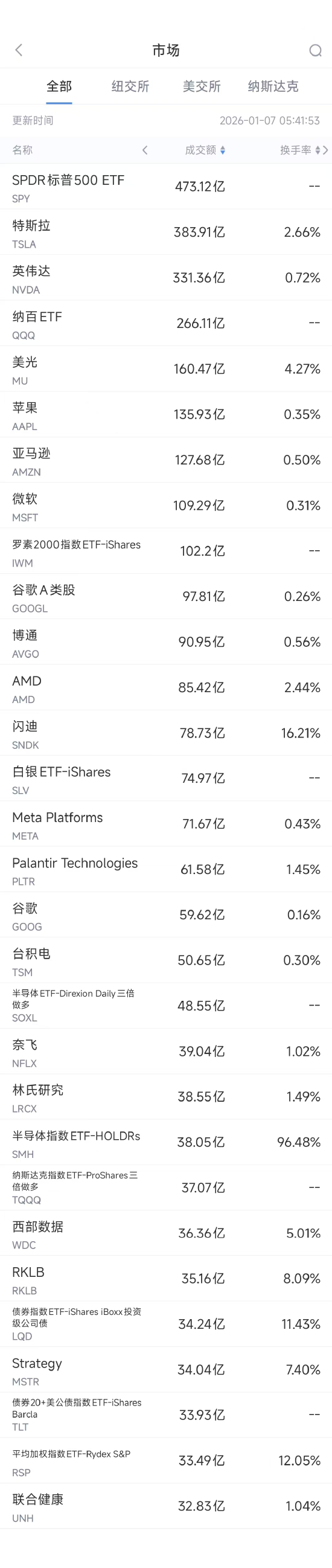 1月7日美股成交额前20：英伟达欲挑战特斯拉等公司的FSD主导地位  第1张