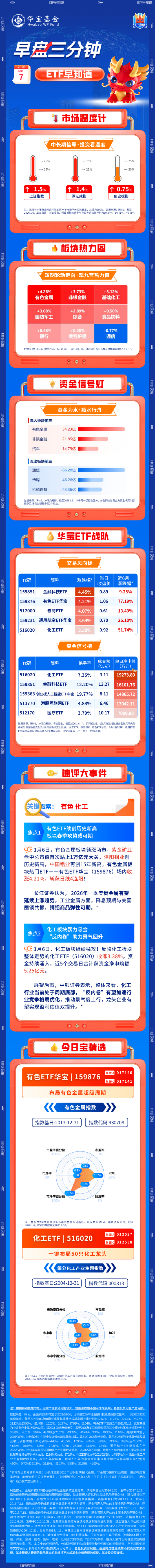 【早盘三分钟】1月7日ETF早知道  第1张