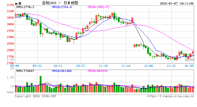 光大期货：1月7日农产品日报  第2张