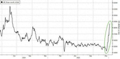工业金属新年全面爆发：“妖镍”狂飙近9%、“神铜”再创新高  第3张