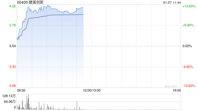 硬蛋创新早盘涨超13%本周累涨逾30% 公司近期发布自研新品  第1张