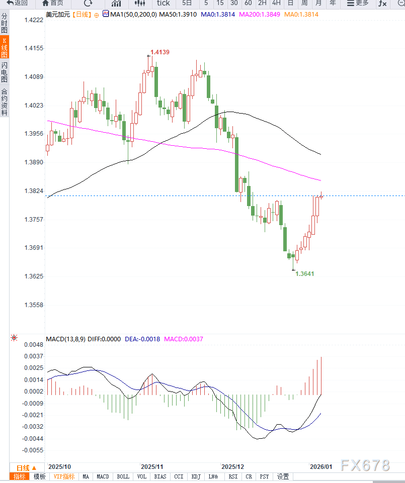 油价走弱拖累加元，USD/CAD连续反弹，等待突破  第2张