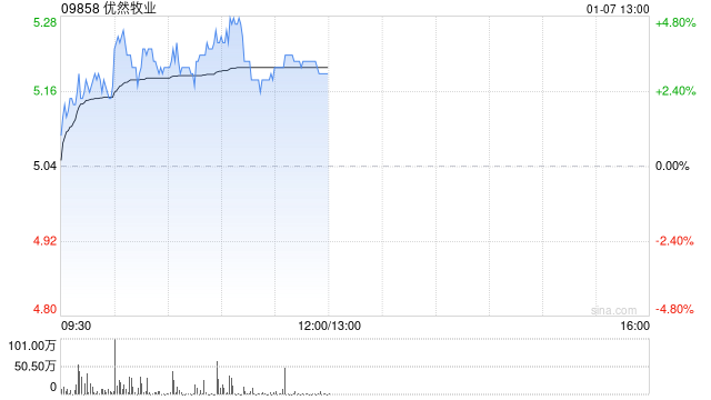 优然牧业盘中涨超4% 中邮证券维持“买入”评级  第1张