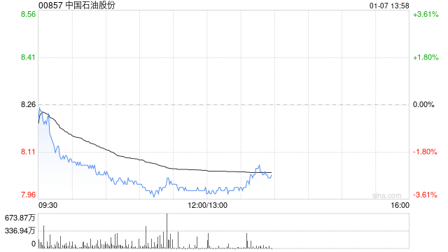 港股石油股持续走弱，中石油跌超2%，特朗普称委内瑞拉将向美国交付3000-5000万桶石油  第1张