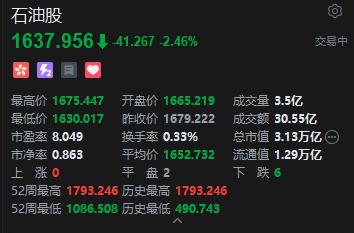 港股石油股持续走弱，中石油跌超2%，特朗普称委内瑞拉将向美国交付3000-5000万桶石油  第2张