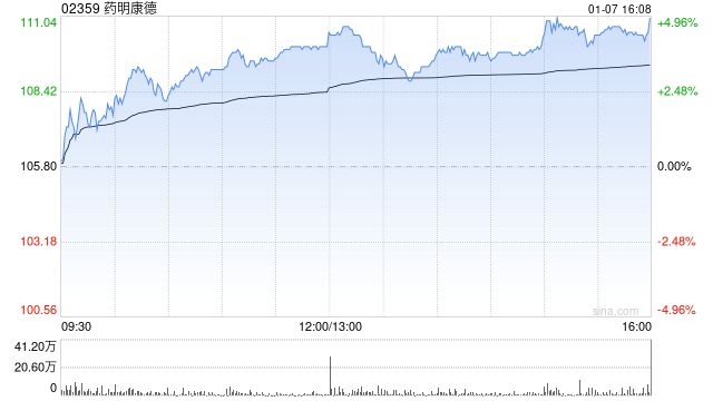 里昂:维持药明康德“跑赢大市”评级 目标价上调至143.4港元 第1张 里昂:维持药明康德“跑赢大市”评级 目标价上调至143.4港元 第1张