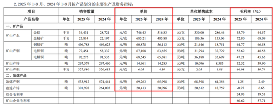 金价飞天，紫金矿业2025业绩“炸”成什么样？  第6张