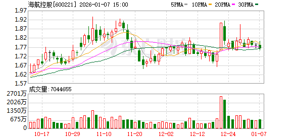 海航控股：2025年上半年，公司航油成本占营业成本的比例为31.65%  第1张
