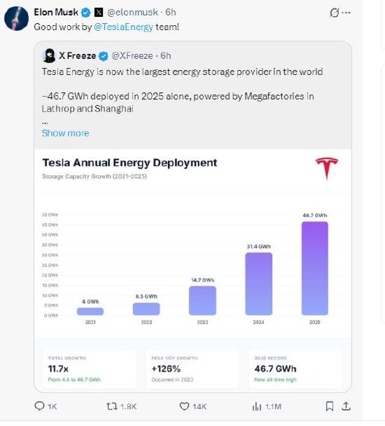 特斯拉成为全球最大储能电池供应商 第1张 特斯拉成为全球最大储能电池供应商 第1张