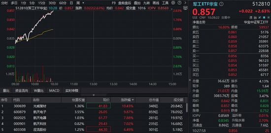 军工强势回归,再度领跑全市场!高人气军工ETF华宝(512810)劲涨2.63%连续3日刷新历史新高! 第2张 军工强势回归,再度领跑全市场!高人气军工ETF华宝(512810)劲涨2.63%连续3日刷新历史新高! 第2张