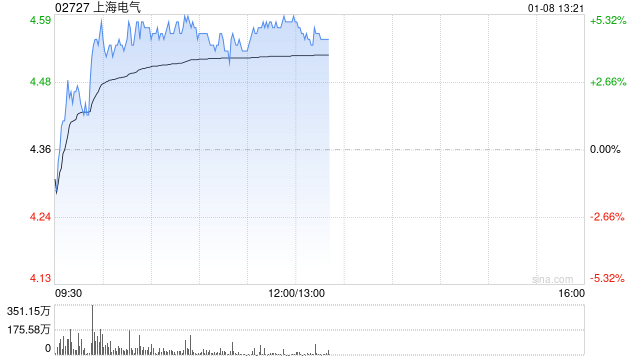 上海电气午前涨超5%  机构看好公司新兴业务发展 第1张