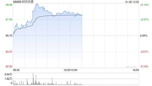 时代天使盘中涨超5% 获TüV南德隐矫产品欧盟MDR-CE证书 第1张 时代天使盘中涨超5% 获TüV南德隐矫产品欧盟MDR-CE证书 第1张