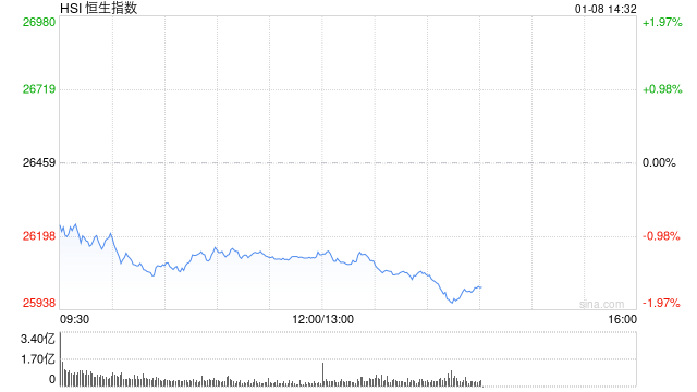 午评：港股恒指跌1.22% 科指跌1.13% 科网股普跌 半导体板块强势 精锋医疗-B首日涨超29%  第1张