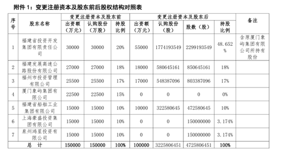 大股东升格加强管控,董事长变临时负责人,“帅”位易主,海峡保险10年首增资,国资持股升至93.65%! 第4张 大股东升格加强管控,董事长变临时负责人,“帅”位易主,海峡保险10年首增资,国资持股升至93.65%! 第4张