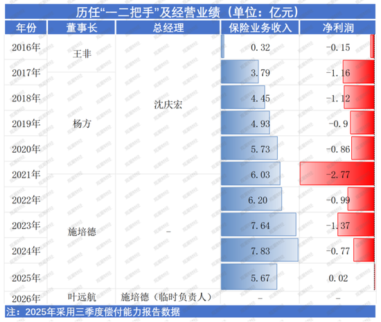 大股东升格加强管控,董事长变临时负责人,“帅”位易主,海峡保险10年首增资,国资持股升至93.65%! 第6张 大股东升格加强管控,董事长变临时负责人,“帅”位易主,海峡保险10年首增资,国资持股升至93.65%! 第6张