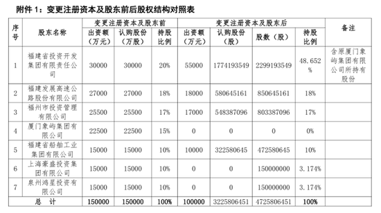 大股东升格加强管控,董事长变临时负责人,“帅”位易主,海峡保险10年首增资,国资持股升至93.65%! 第9张 大股东升格加强管控,董事长变临时负责人,“帅”位易主,海峡保险10年首增资,国资持股升至93.65%! 第9张