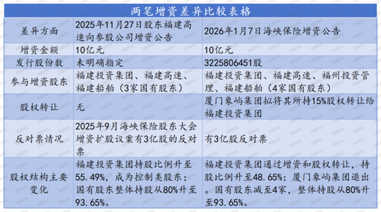 大股东升格加强管控,董事长变临时负责人,“帅”位易主,海峡保险10年首增资,国资持股升至93.65%! 第12张 大股东升格加强管控,董事长变临时负责人,“帅”位易主,海峡保险10年首增资,国资持股升至93.65%! 第12张